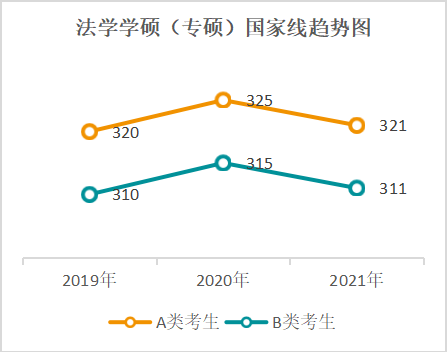 近五年国家线一览表